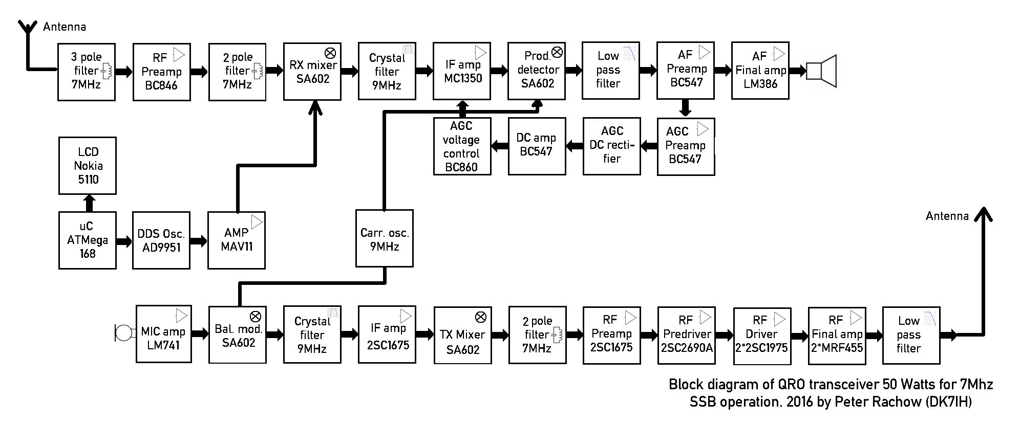 SSB transceiver for 40 Meters with 50 Watts of output (Block diagram)
