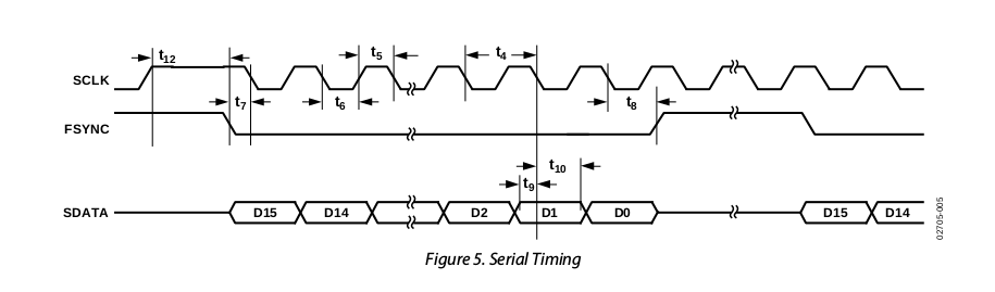 AD9834 DDS SPI Timing diagram