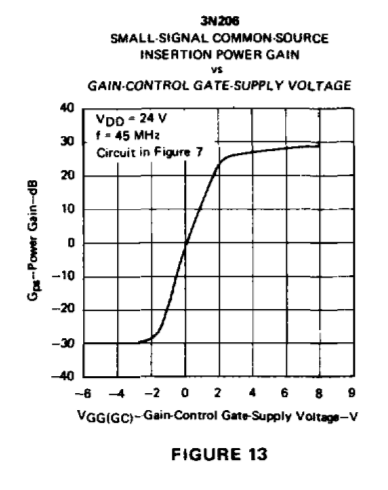 3n205-ug2-gain-figure