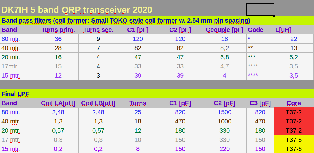 DK7IH Multiband QRP Transceiver for 5 Bands 2020 - Coil data