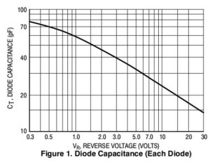 MV104 voltage->capacitance diagram
