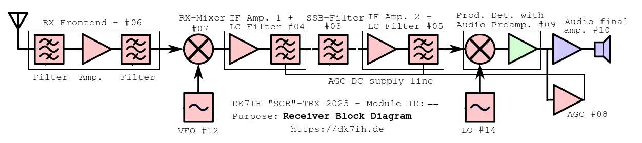 DK7IH SCR-TRX - RX Block Diagram