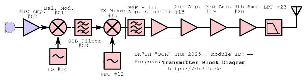 DK7IH SCR-TRX - TX Block Diagram